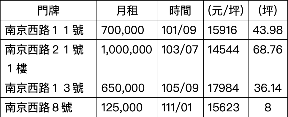 南西商圈租金實價行情